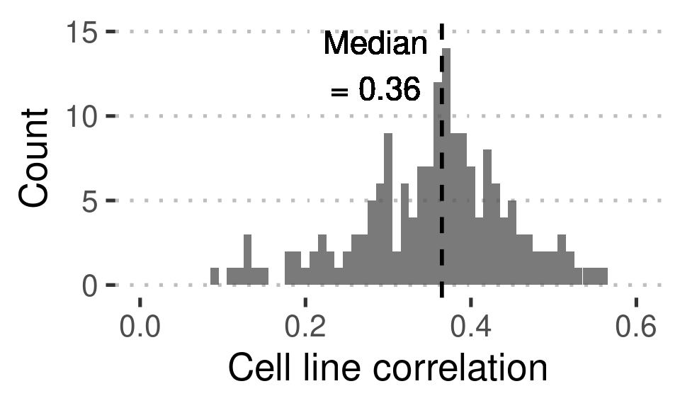 Figure 3B: DO mESCs show a wide range of correlations between their transcriptome and proteome. Histogram of Pearson correlation coefficients between the transcriptome and proteome of DO mESC cell lines with matching genotypes (n = 174).